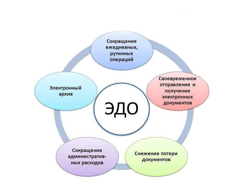 Преимущества использования сервиса электронного документооборота для бизнеса и организаций