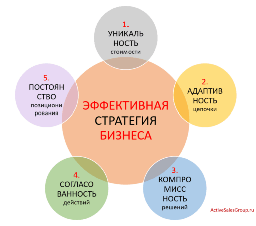 Как подойти к разработке маркетинговой стратегии: ключевые шаги и ошибки, которых стоит избегать